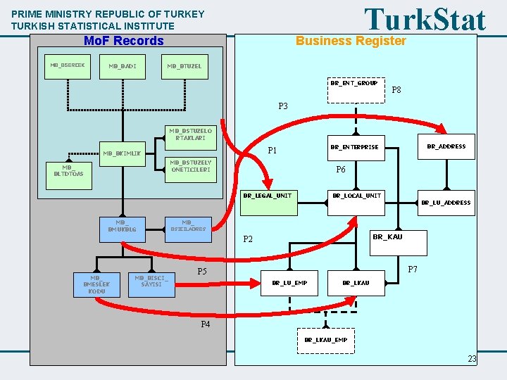 Turk. Stat PRIME MINISTRY REPUBLIC OF TURKEY TURKISH STATISTICAL INSTITUTE Mo. F Records MB_BGERCEK