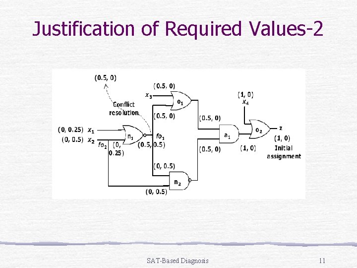 Justification of Required Values-2 SAT-Based Diagnosis 11 
