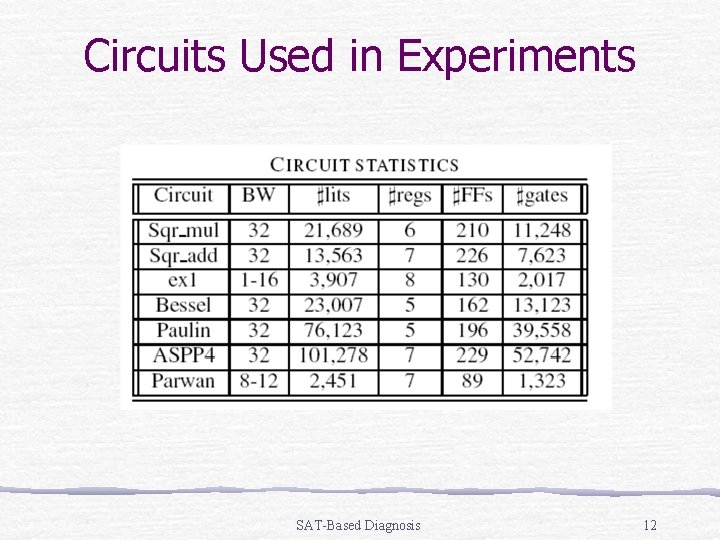 Circuits Used in Experiments SAT-Based Diagnosis 12 