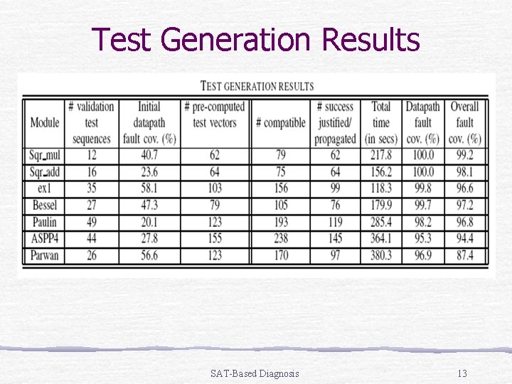 Test Generation Results SAT-Based Diagnosis 13 
