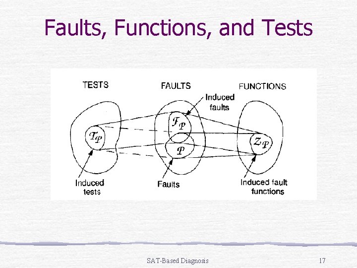 Faults, Functions, and Tests SAT-Based Diagnosis 17 