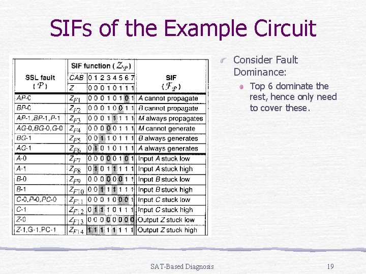 SIFs of the Example Circuit Consider Fault Dominance: Top 6 dominate the rest, hence