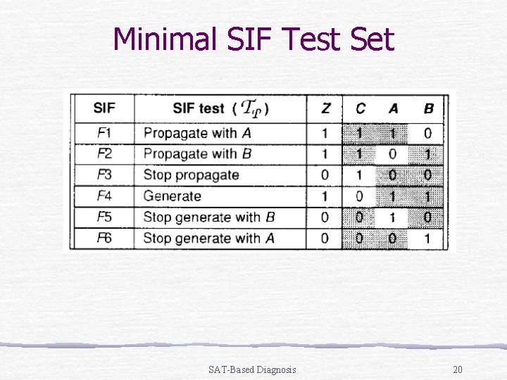 Minimal SIF Test Set SAT-Based Diagnosis 20 