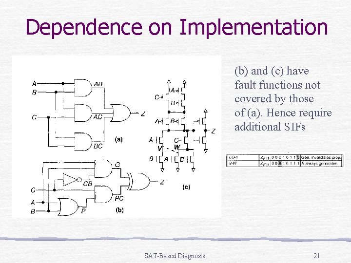 Dependence on Implementation (b) and (c) have fault functions not covered by those of