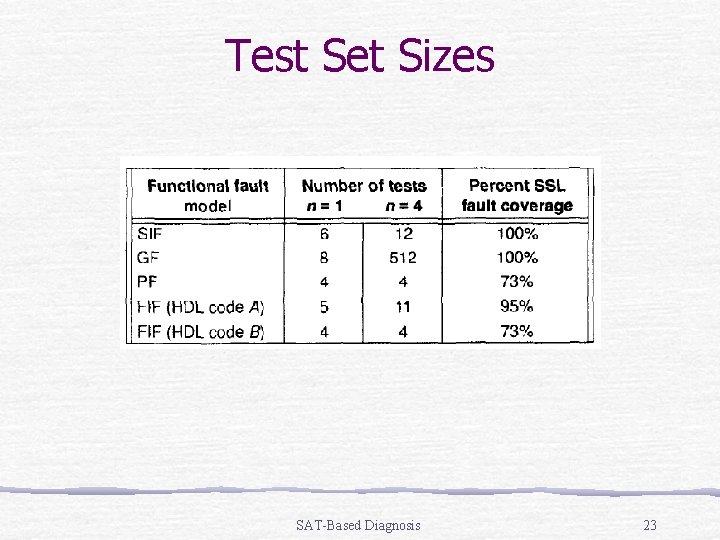 Test Set Sizes SAT-Based Diagnosis 23 