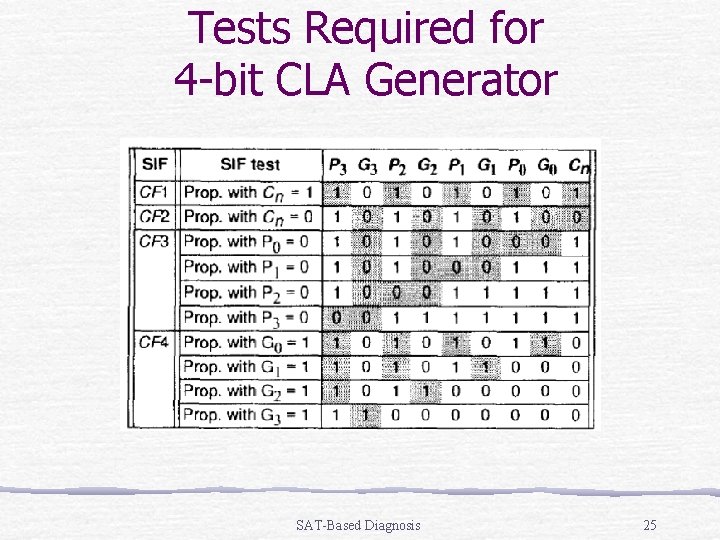 Tests Required for 4 -bit CLA Generator SAT-Based Diagnosis 25 