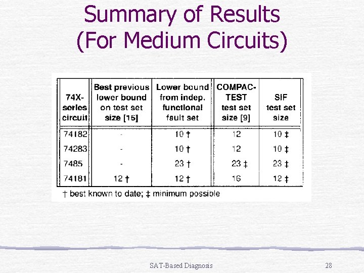 Summary of Results (For Medium Circuits) SAT-Based Diagnosis 28 