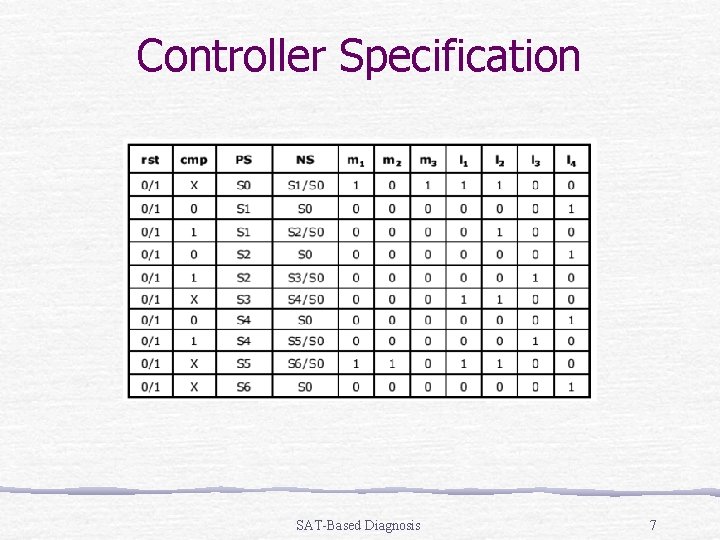 Controller Specification SAT-Based Diagnosis 7 