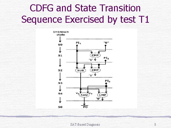 CDFG and State Transition Sequence Exercised by test T 1 SAT-Based Diagnosis 8 