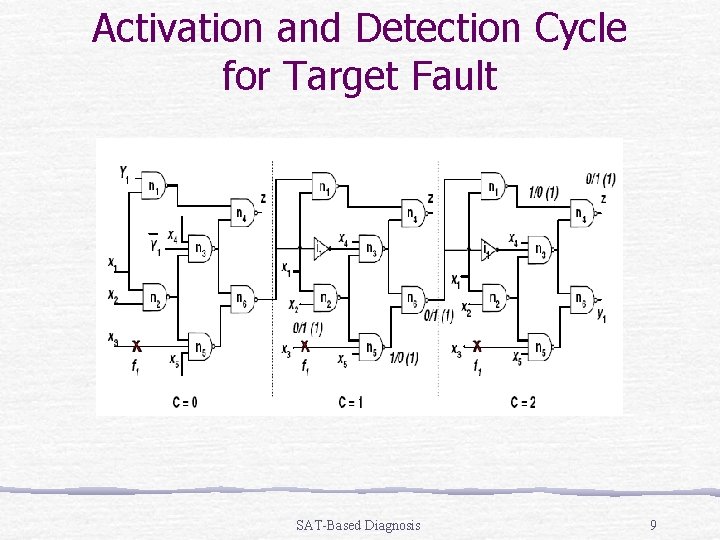 Activation and Detection Cycle for Target Fault SAT-Based Diagnosis 9 