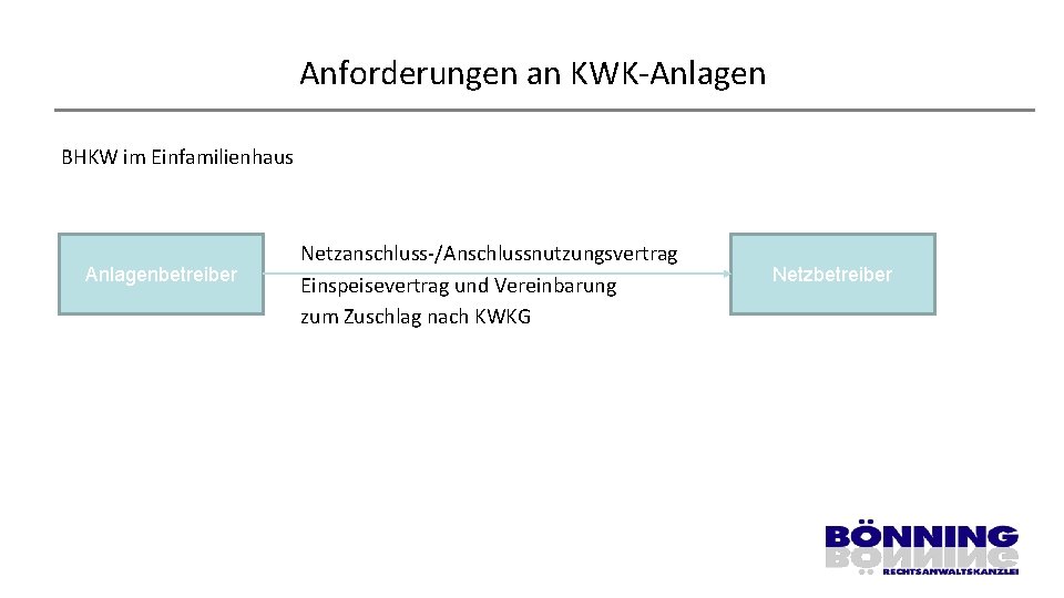 Anforderungen an KWK-Anlagen BHKW im Einfamilienhaus N Anlagenbetreiber Netzanschluss-/Anschlussnutzungsvertrag Einspeisevertrag und Vereinbarung zum Zuschlag