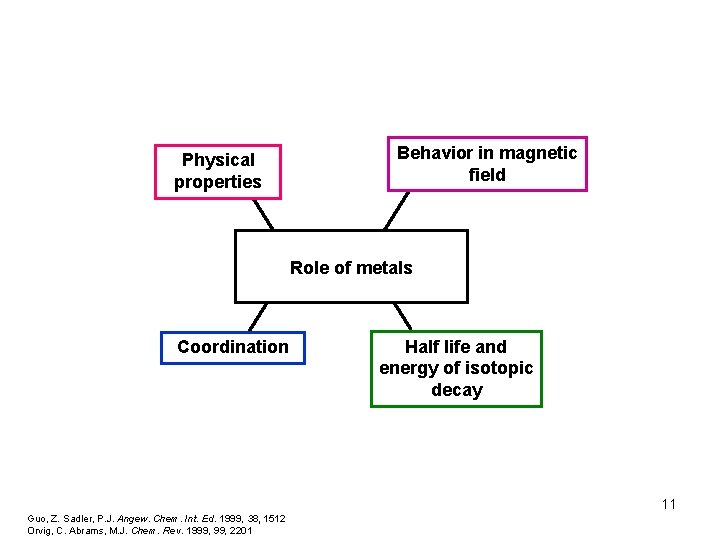 Physical properties Behavior in magnetic field Role of metals Coordination Half life and energy