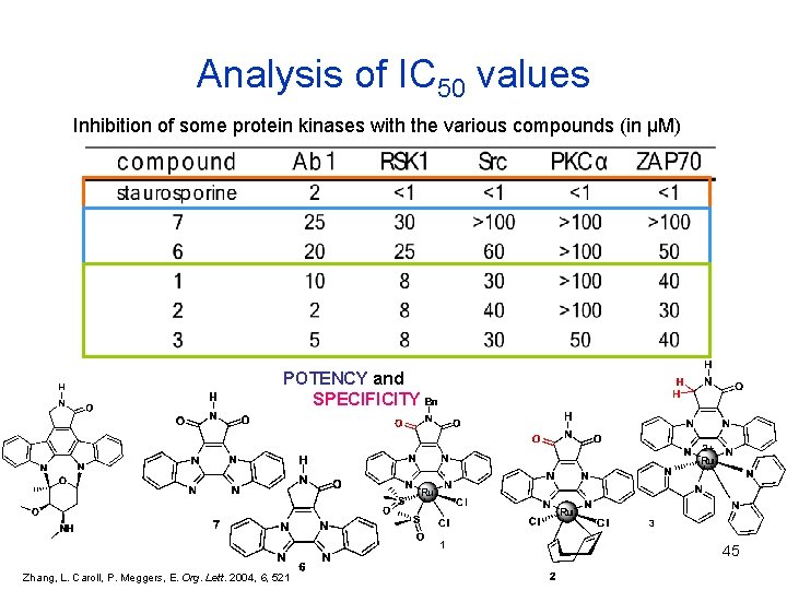 Analysis of IC 50 values Inhibition of some protein kinases with the various compounds