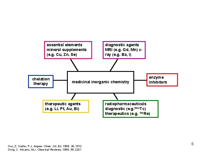 essential elements mineral supplements (e. g. Cu, Zn, Se) chelation therapy diagnostic agents MRI