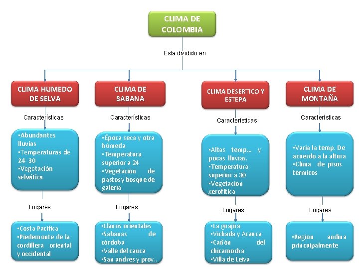 CLIMA DE COLOMBIA Esta dividido en CLIMA HUMEDO DE SELVA CLIMA DE SABANA CLIMA