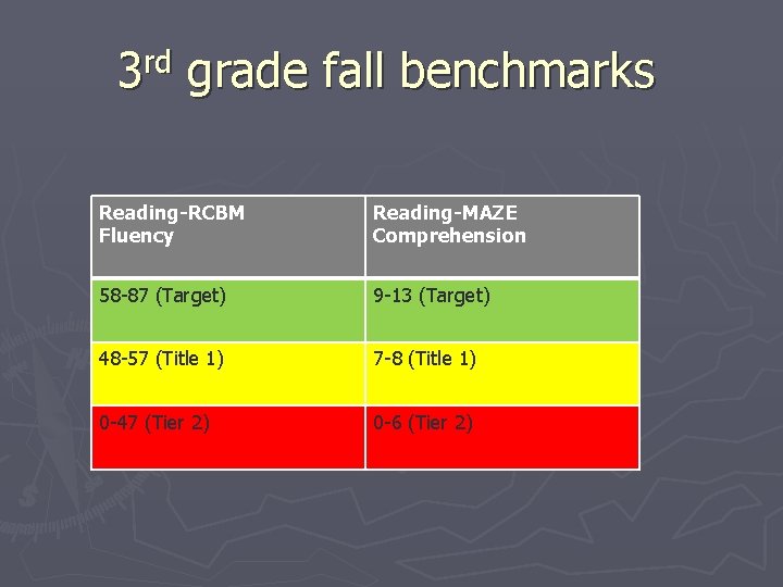 rd 3 grade fall benchmarks Reading-RCBM Fluency Reading-MAZE Comprehension 58 -87 (Target) 9 -13