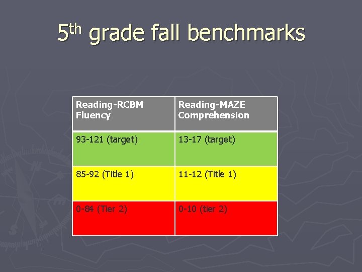 th 5 grade fall benchmarks Reading-RCBM Fluency Reading-MAZE Comprehension 93 -121 (target) 13 -17