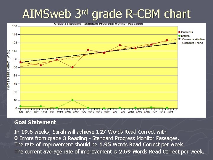 AIMSweb 3 rd grade R-CBM chart Goal Statement In 19. 6 weeks, Sarah will