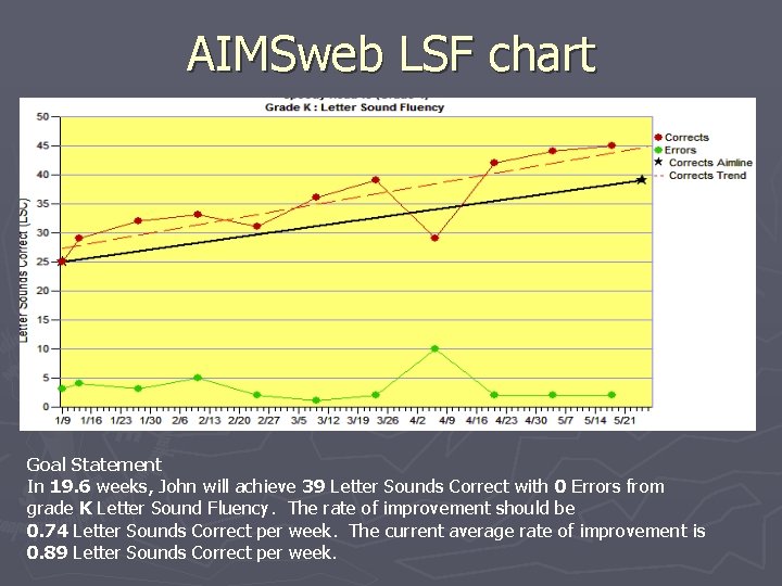 AIMSweb LSF chart Goal Statement In 19. 6 weeks, John will achieve 39 Letter