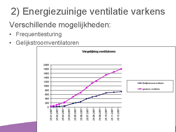 2) Energiezuinige ventilatie varkens Verschillende mogelijkheden: • Frequentiesturing • Gelijkstroomventilatoren Vergelijking ventilatoren 2000 1800