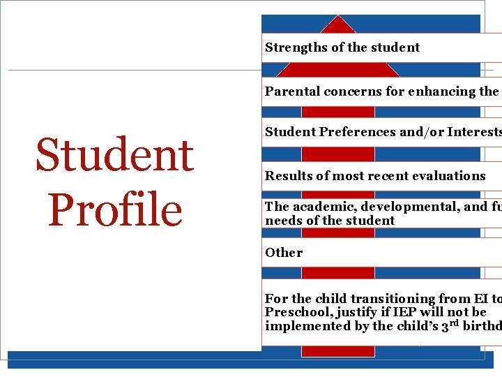 Strengths of the student Parental concerns for enhancing the Student Profile Student Preferences and/or