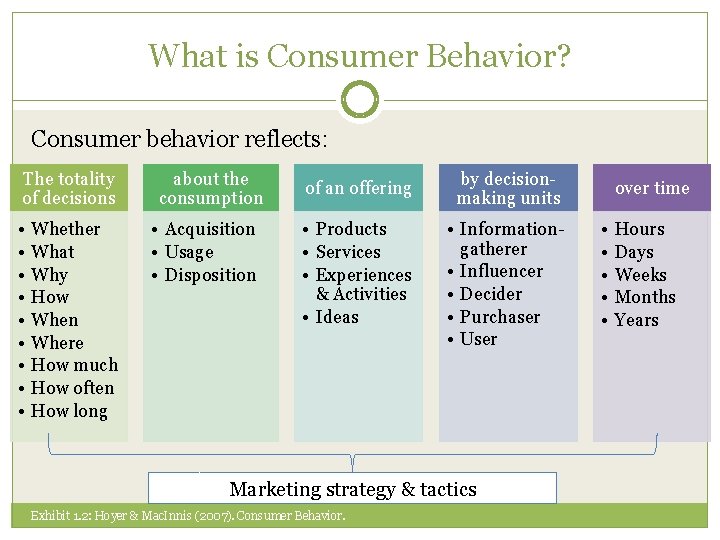 What is Consumer Behavior? Consumer behavior reflects: The totality of decisions • • • What is Consumer Behavior? Consumer behavior reflects: The totality of decisions • • •