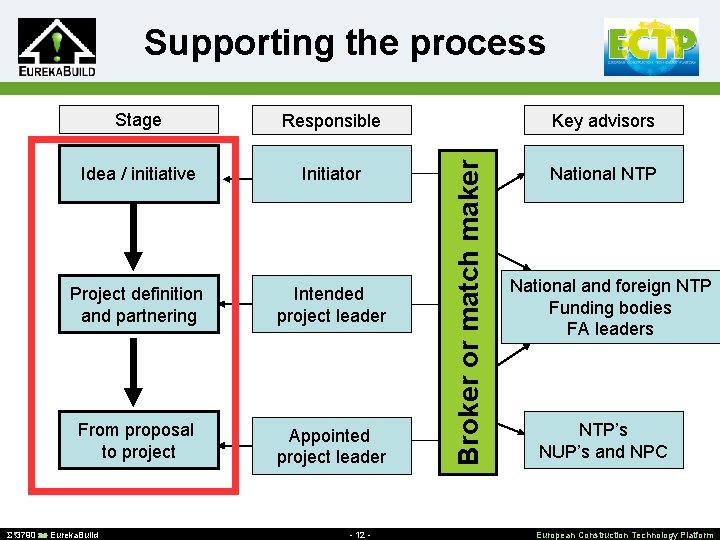Supporting the process Responsible Idea / initiative Initiator Project definition and partnering Intended project