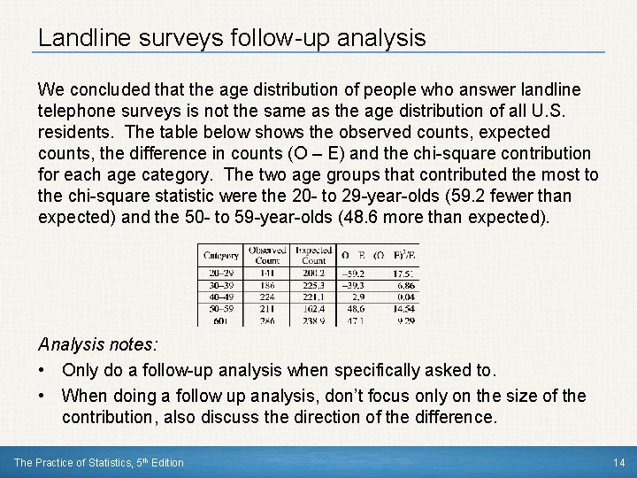 Landline surveys follow-up analysis We concluded that the age distribution of people who answer