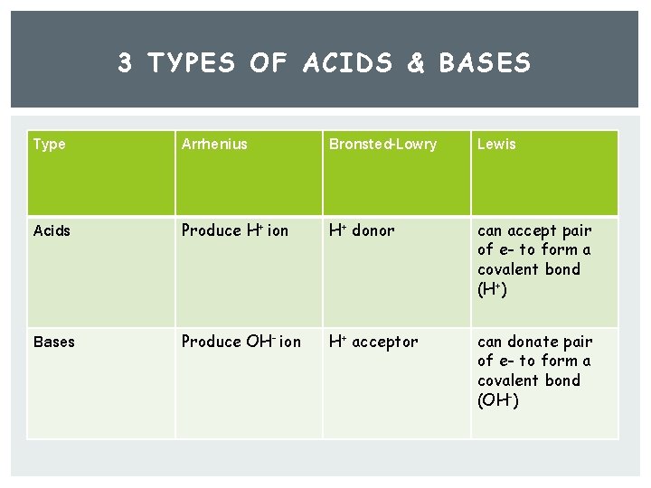 3 TYPES OF ACIDS & BASES Type Arrhenius Bronsted-Lowry Lewis Acids Produce H+ ion