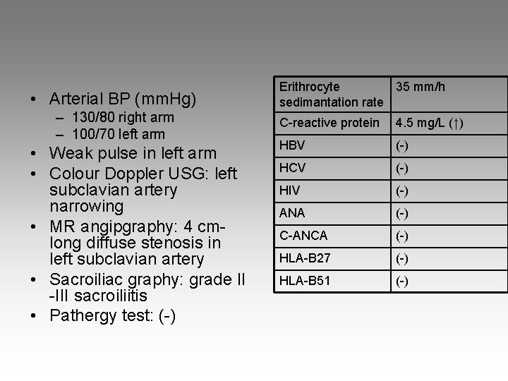 • Arterial BP (mm. Hg) – 130/80 right arm – 100/70 left arm