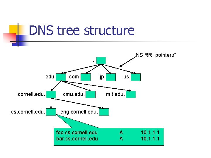 DNS tree structure NS RR “pointers” . edu. cornell. edu. cs. cornell. edu. com. DNS tree structure NS RR “pointers” . edu. cornell. edu. cs. cornell. edu. com.