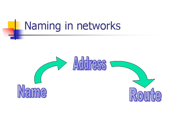 Naming in networks Naming in networks