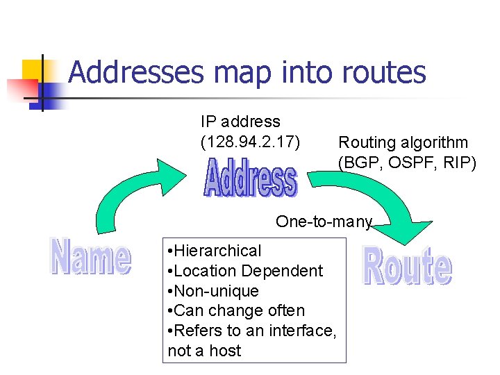 Addresses map into routes IP address (128. 94. 2. 17) Routing algorithm (BGP, OSPF, Addresses map into routes IP address (128. 94. 2. 17) Routing algorithm (BGP, OSPF,
