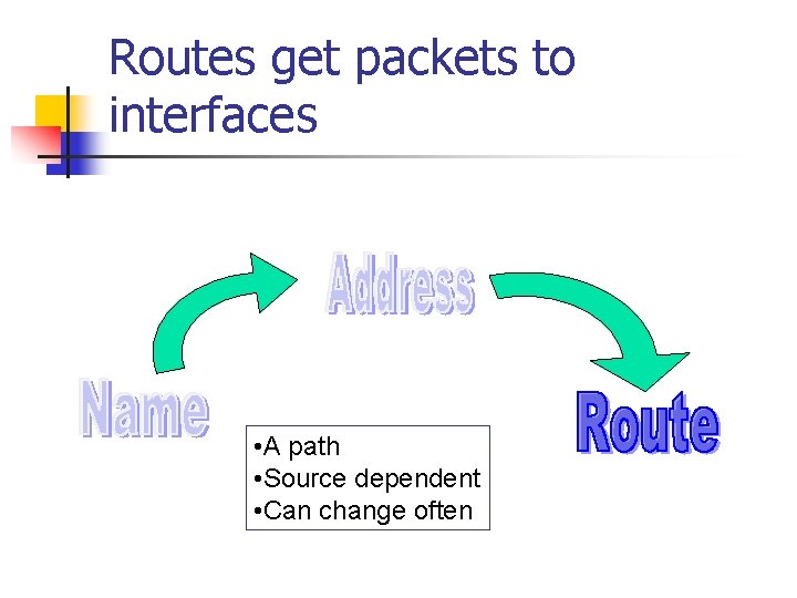 Routes get packets to interfaces • A path • Source dependent • Can change Routes get packets to interfaces • A path • Source dependent • Can change