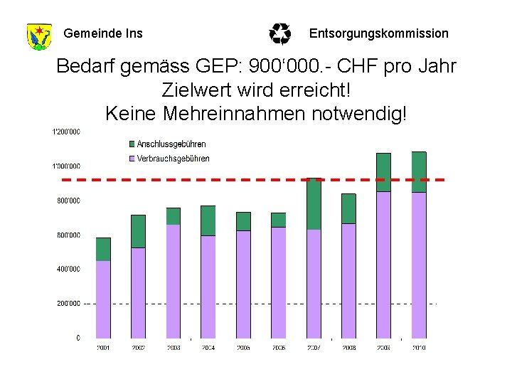 Gemeinde Ins Entsorgungskommission Bedarf gemäss GEP: 900‘ 000. - CHF pro Jahr Zielwert wird