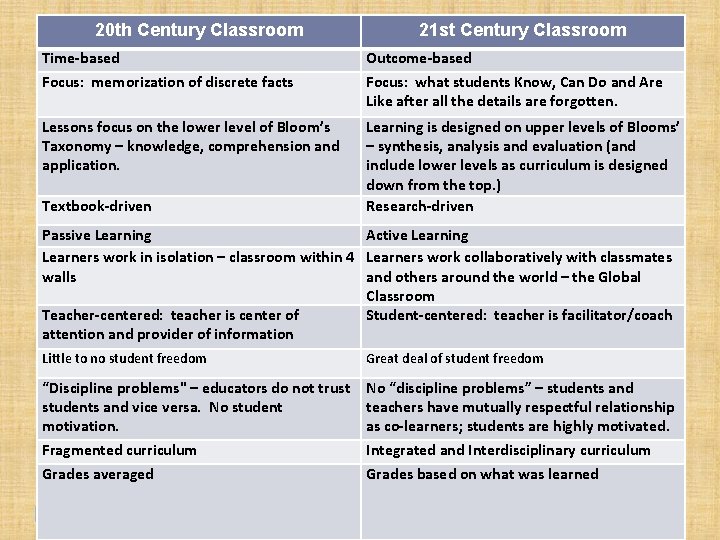 20 th Century Classroom 21 st Century Classroom Time-based Focus: memorization of discrete facts