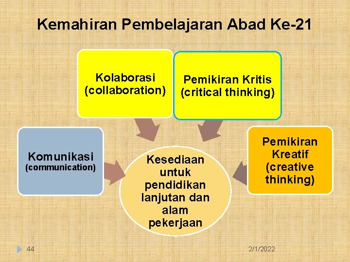 Kemahiran Pembelajaran Abad Ke-21 Kolaborasi (collaboration) Komunikasi (communication) 44 Pemikiran Kritis (critical thinking) Kesediaan