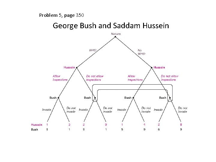 Problem 5, page 350 George Bush and Saddam Hussein 