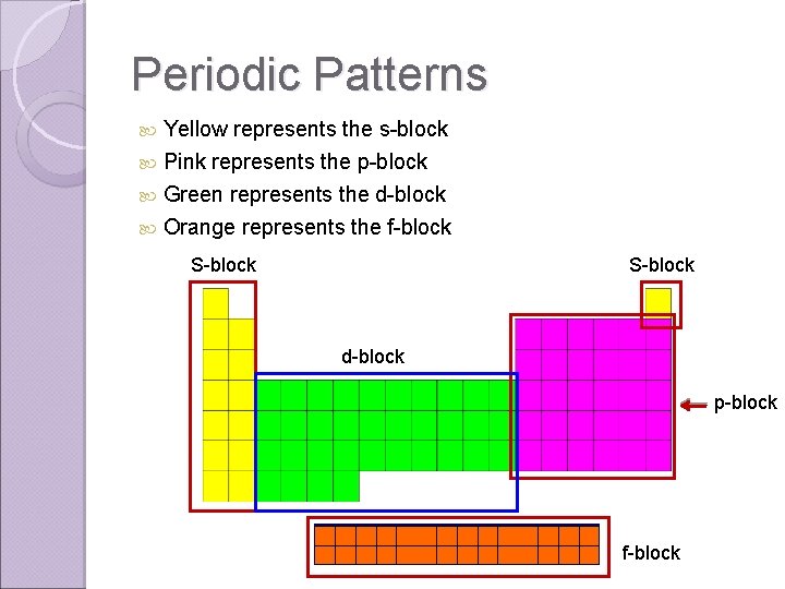 Periodic Patterns Yellow represents the s-block Pink represents the p-block Green represents the d-block