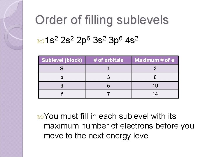 Order of filling sublevels 1 s 2 2 p 6 3 s 2 3