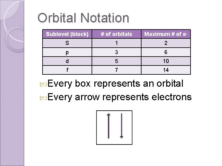 Orbital Notation Sublevel (block) # of orbitals Maximum # of e- S 1 2