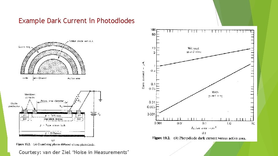 Example Dark Current in Photodiodes Courtesy: van der Ziel ‘Noise in Measurements’ 