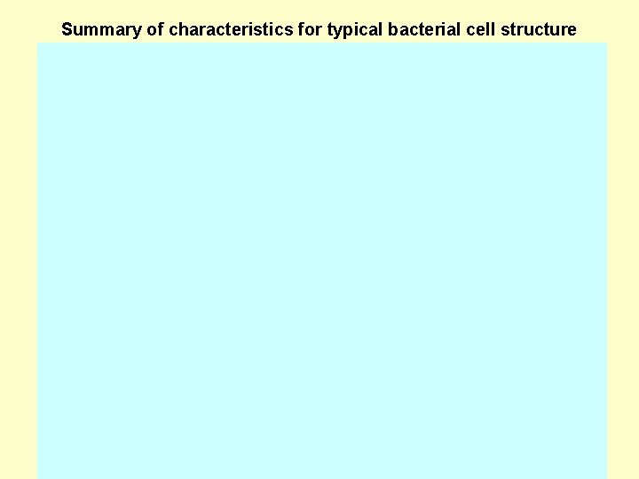 Summary of characteristics for typical bacterial cell structure 