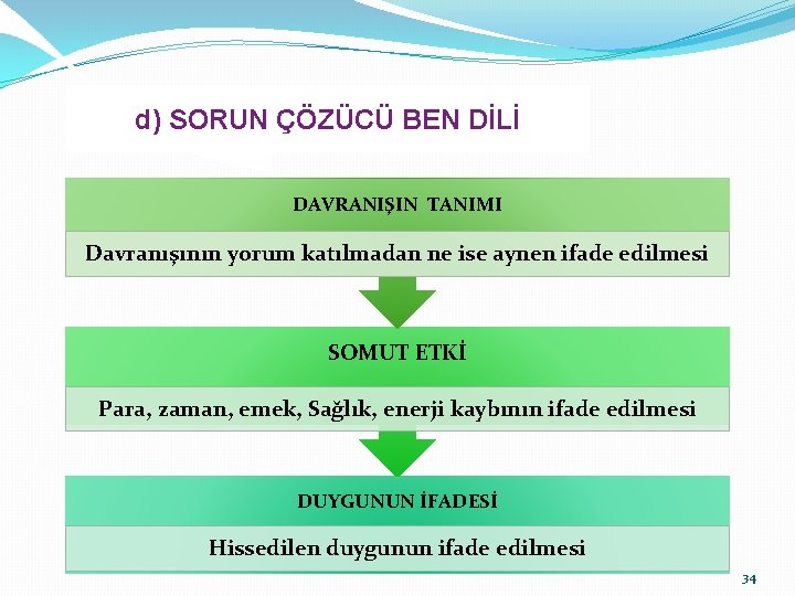 d) SORUN ÇÖZÜCÜ BEN DİLİ DAVRANIŞIN TANIMI Davranışının yorum katılmadan ne ise aynen ifade