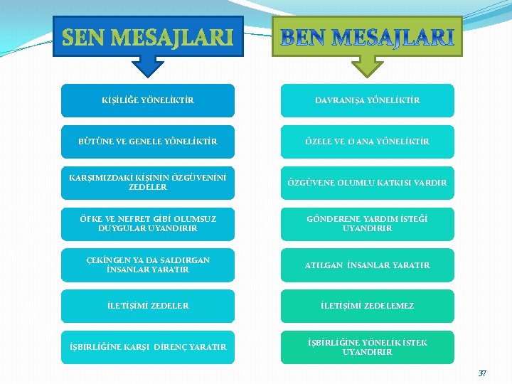 SEN MESAJLARI KİŞİLİĞE YÖNELİKTİR DAVRANIŞA YÖNELİKTİR BÜTÜNE VE GENELE YÖNELİKTİR ÖZELE VE O ANA