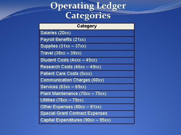 Operating Ledger Categories Category Salaries (20 xx) Payroll Benefits (21 xx) Supplies (31 xx