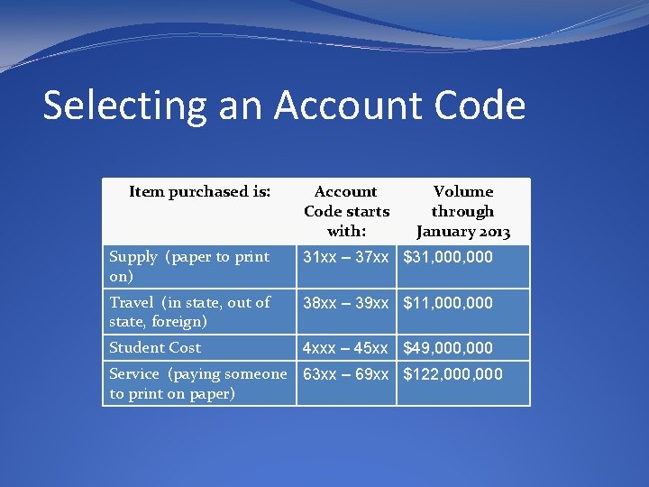 Selecting an Account Code Item purchased is: Account Code starts with: Volume through January