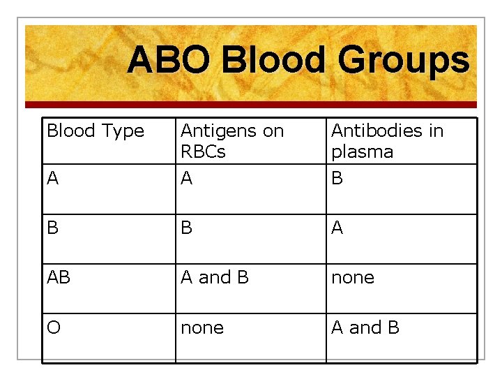 ABO Blood Groups Blood Type A Antigens on RBCs A Antibodies in plasma B