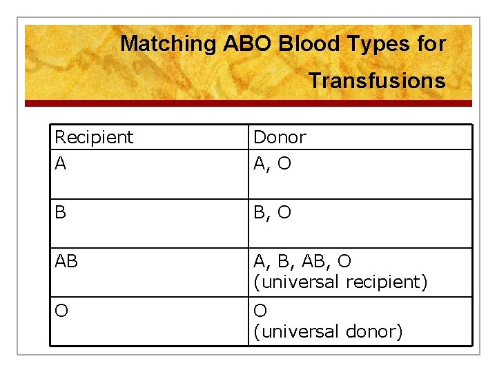 Matching ABO Blood Types for Transfusions Recipient A Donor A, O B B, O