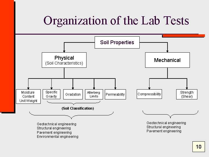 Organization of the Lab Tests Soil Properties Physical Mechanical (Soil Characteristics) Moisture Content Unit
